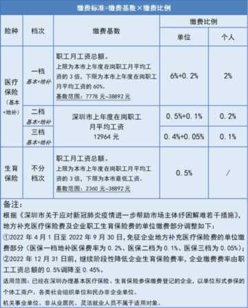 7月起，深圳医保缴费基数有变化