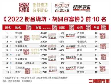 湖南富豪榜排行榜，长沙富翁排行榜(附2023年最新排行榜前十名单)