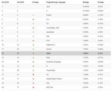 tiobe编程语言排行榜（Alexa排名第一）