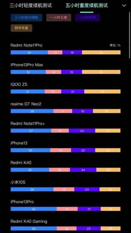 最新手机续航排名TOP10：Redmi新机登顶，苹果跌下神坛