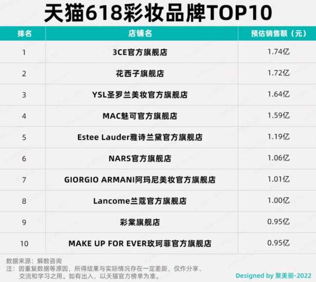 天猫美妆TOP30榜出炉：没有超头的618，品牌过得好吗？