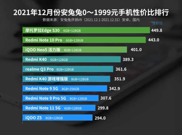 最新千元手机排行榜前十名(附2023年最新排行榜前十名单)