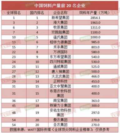 中国饲料排行榜，国内饲料前十名品牌(附2023年最新排名前十名榜单)