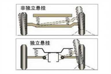悬架系统主要由什么组成（市面上常见的悬架类型及其优缺点）(2)