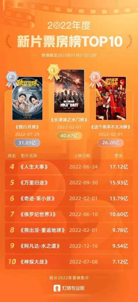 中国国产电影票房排行榜最新榜