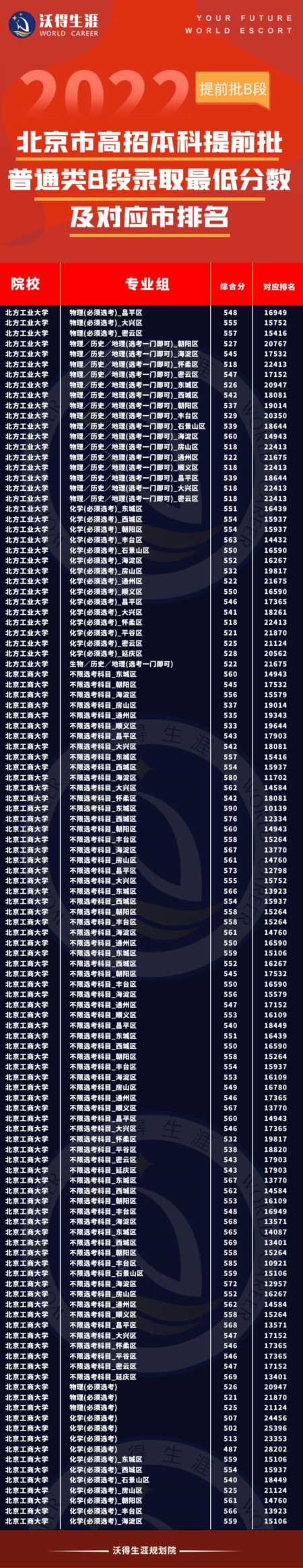 北京高考录取学校分数线排名