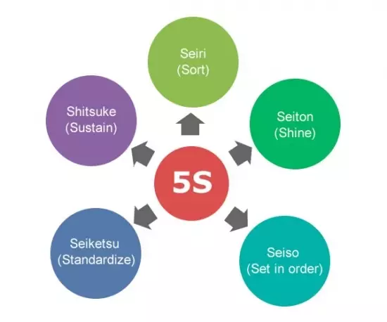 S是什么意思包括哪些内容，5s的定义及具体内容"