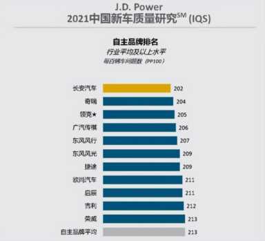 中国汽车品牌质量排行榜发布，汽车国内品牌排行