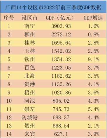 广西省有哪些市（广西14个设区市最新GDP公布）