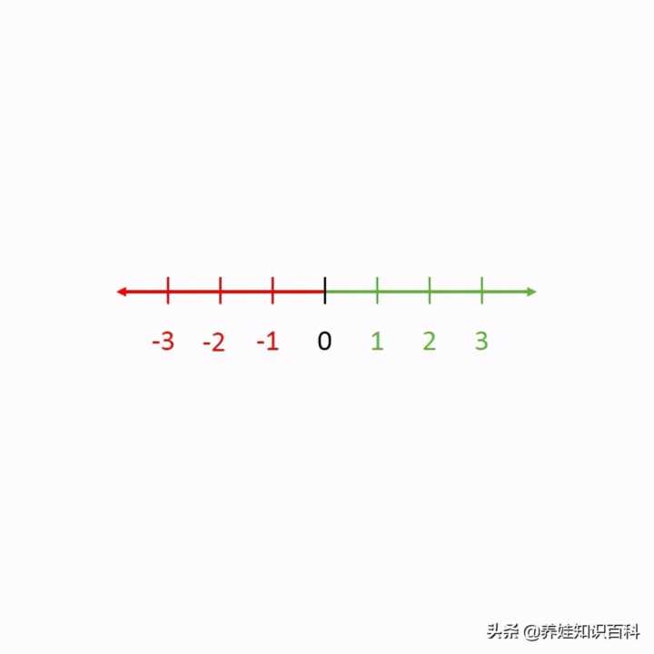 数轴的三要素是什么（原点正方向单位长度是数轴的三要素）