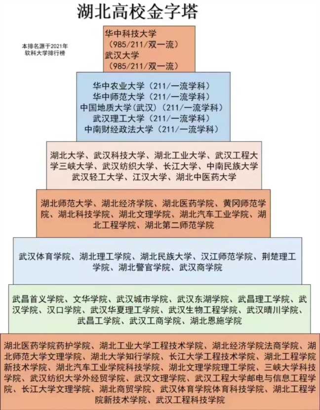 湖北高校金字塔排名出炉，第一梯队让人羡慕，长江大学不尽如人意