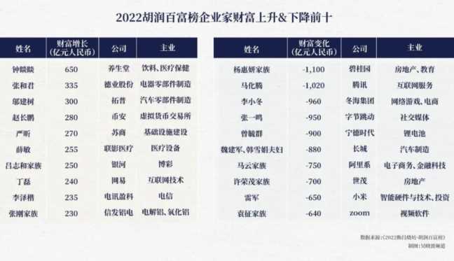 2022年福布斯中国富豪榜前100名（中国前100富豪名单出炉）