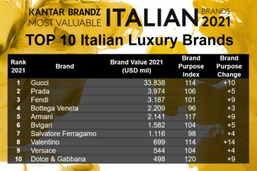 意大利都有哪些奢侈品牌(附2023年最新排行榜前十名单)