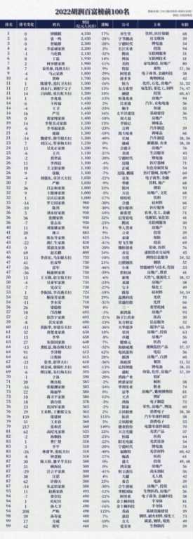 中国富豪榜2022排行榜100名（中国前100富豪名单出炉）