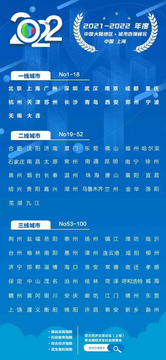 2022年中国百强城市出炉：18个一线城市，芜湖二线，绵阳三线