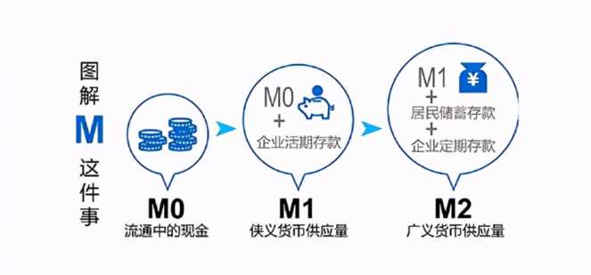常见的“货币家族三兄弟”：M0、M1、M2有什么区别？