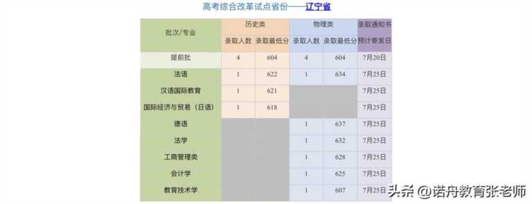 上海外国语大学录取分数线（2022年报考上海外国语大学要多少分）