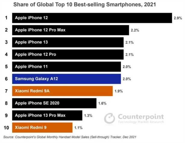 2021全球卖最多不是苹果？最畅销TOP10机型有你吗