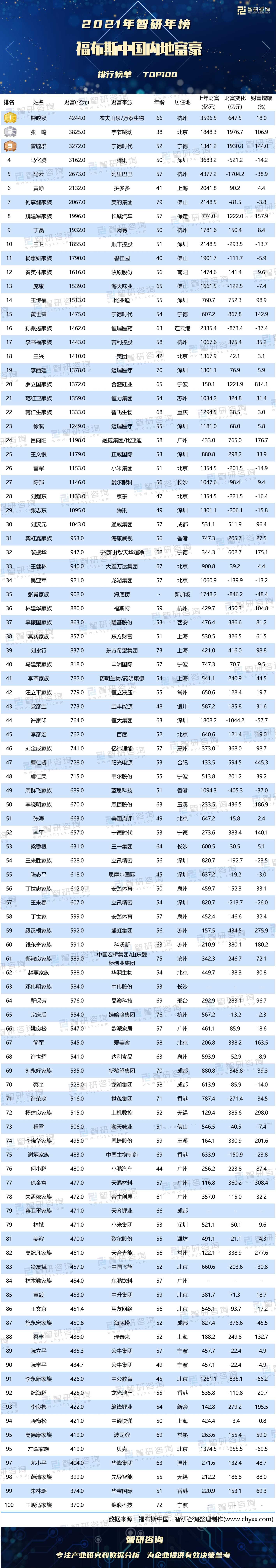 021年中国富豪排行榜中商情报网"