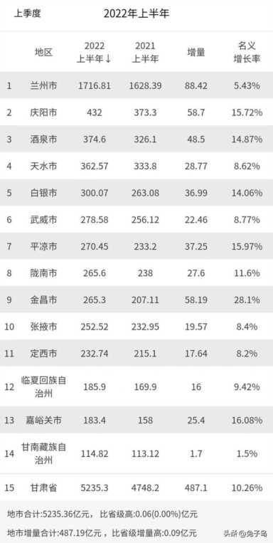 甘肃人口普查2023公布结果，甘肃省内城市gdp排名(附2023年最新排行榜前十名单)