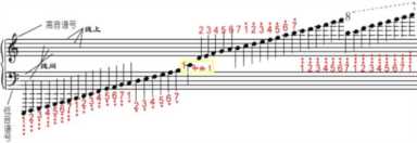 五线谱是由五条距离的平行横线， 五线谱基础教程