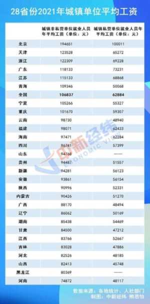 全国城镇单位就业人员工资， 北京工资水平