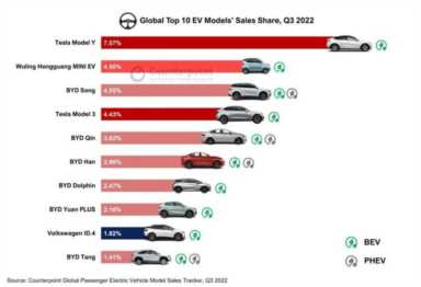 哪些电动汽车品牌好，全球卖得最好的10款电动车