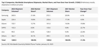 最新手机排行榜2013款 ，全球市场和国际市场的区别