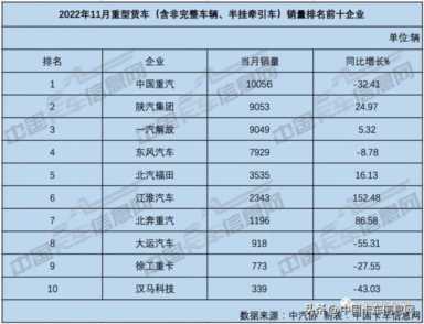 中国货车十大品牌排名，中国重汽和红岩重卡哪个更好(附2023年最新排名榜单)