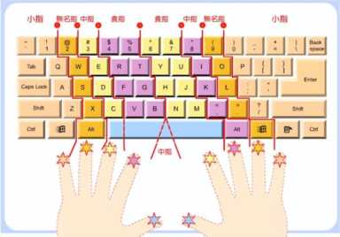 右手单手电脑打字教程，怎样快速学会键盘打字手法