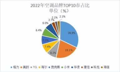 021年中国空调排行榜，空调品牌排行榜前十名有哪些"