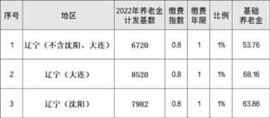 辽宁各市退休金排名，2022年辽宁省内各地养老金计发基数是多少