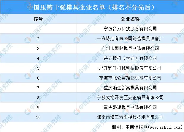 中国压铸模具厂家排名，高手善于利用这些技巧(附2023年最新排行榜前十名单)
