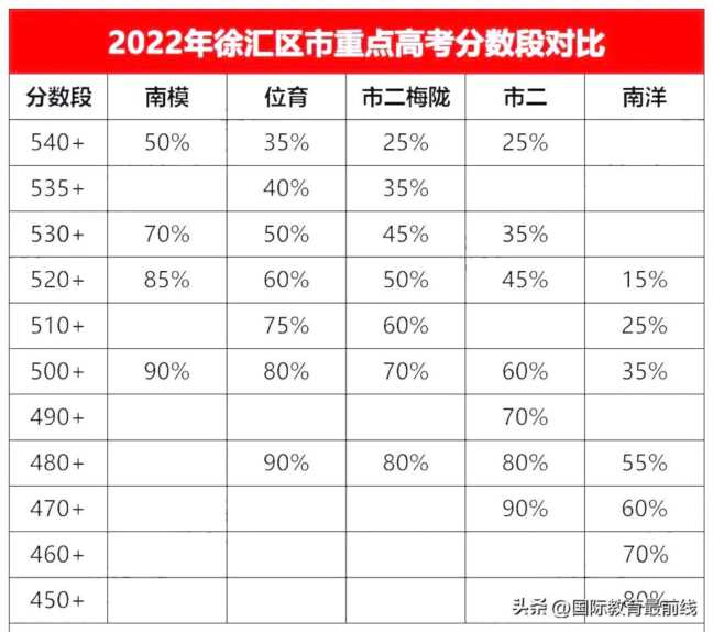 上海国际学校口碑排名，上海顶级国际高中最新排位