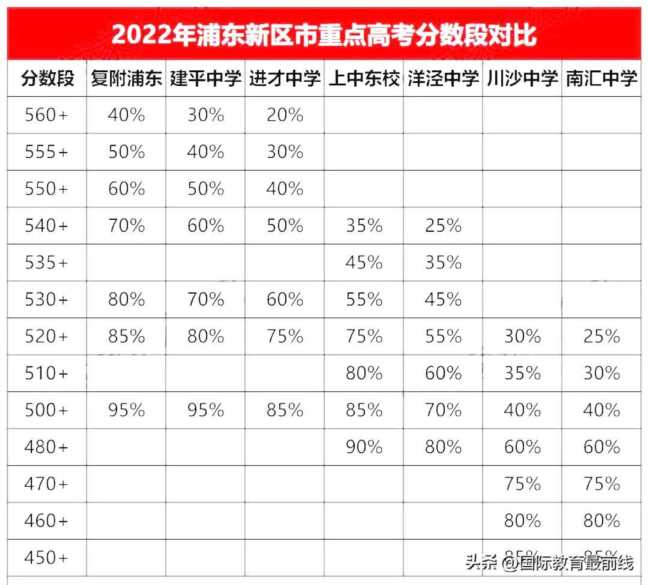 上海国际学校口碑排名，上海顶级国际高中最新排位