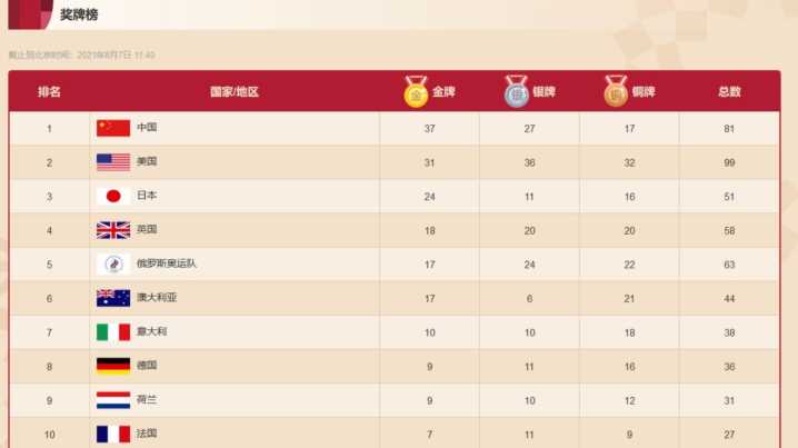 中国金牌数量2021东京奥运会对应人物