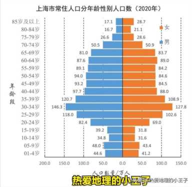 中国城市人口密度榜，中国一线城市男女比例
