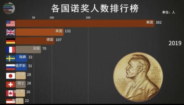 中国人诺贝尔奖获得者有几个