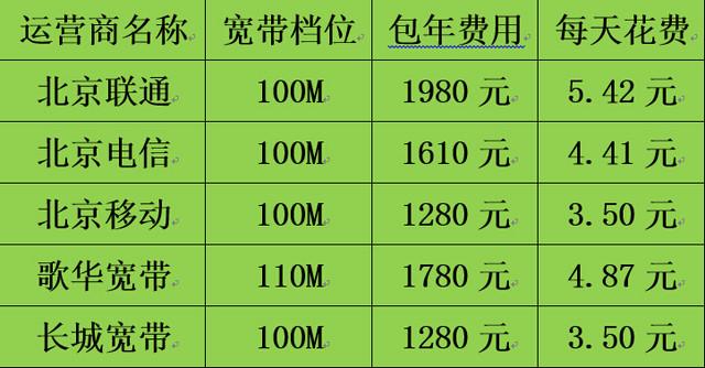 宽带网费查询，中国宽带速度世界排名
