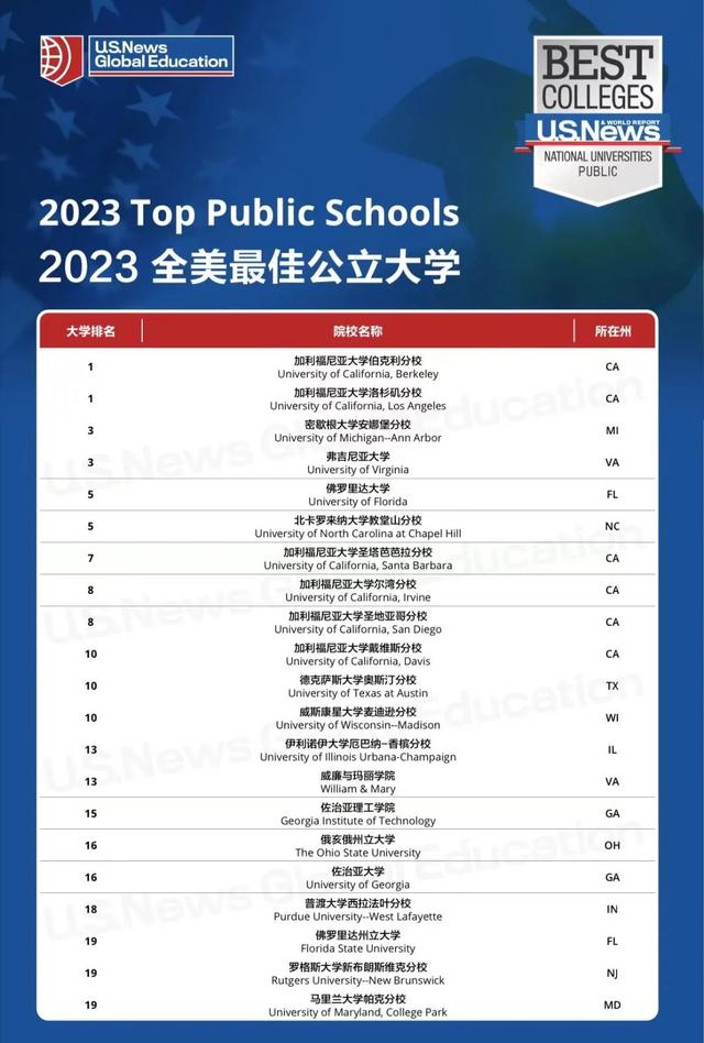 美国top20大学，美国公立大学排名