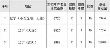 辽宁各市退休金排名，2022年辽宁省内各地养老金计发基数是多少