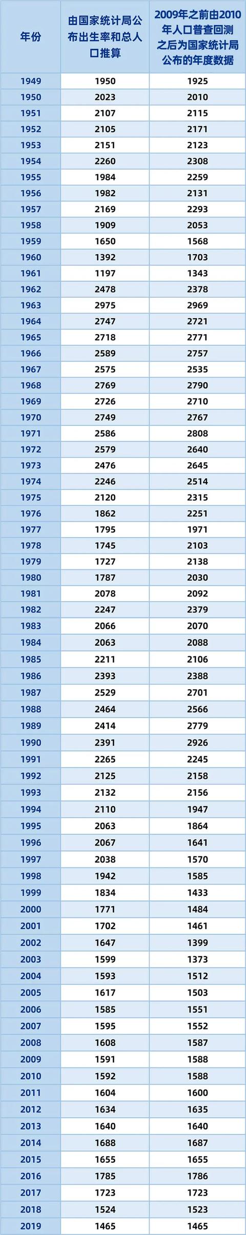 第七次全国人口普查结果，中国历年出生人口数量一览表