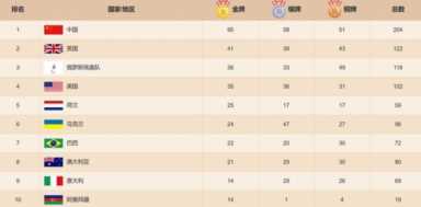 中国金牌数量排名最新，东京残奥会奖牌榜实时更新