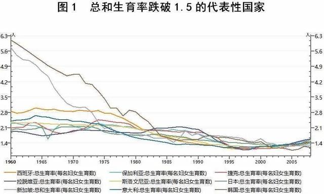 中国总和生育率低于国际警戒线，总和生育率和生育率