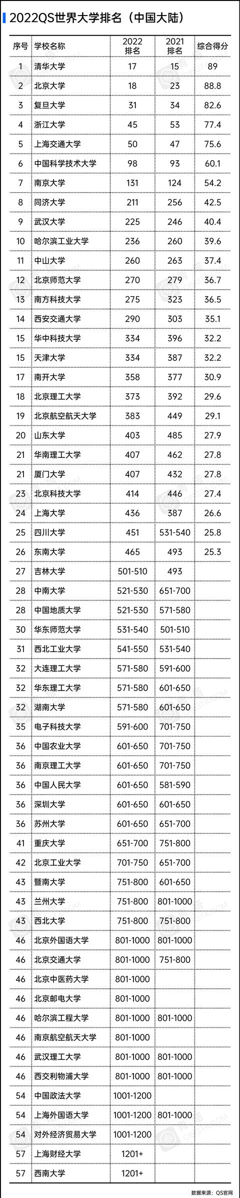 2018qs世界大学排名，中国大陆大学最新排名