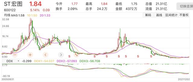 宏图三胞怎么样，南京新百股票分析