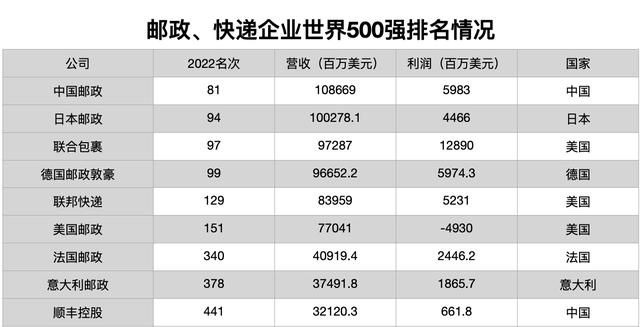 中国500强排名，顺丰是世界500强的企业嘛