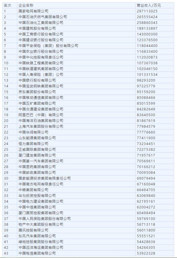 财富中国500强榜单，2022中国企业500强榜单