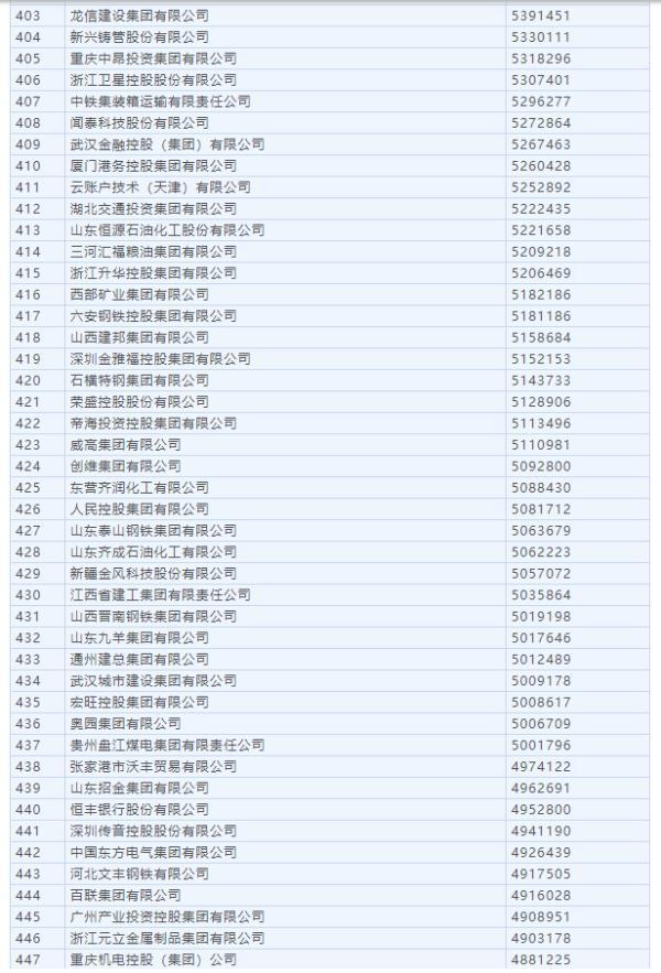 财富中国500强榜单，2022中国企业500强榜单
