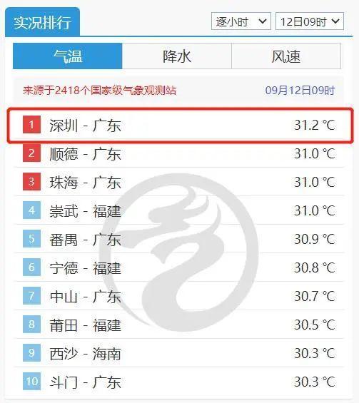深圳台风最新情况，深圳全年气温走势图